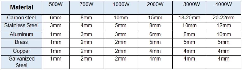 Cnc Laser Manufacture 500W 1000W 2000W Stainless Steel Fiber Laser Cutting Machine Cnc laserska proizvodnja 500W 1000W 2000W stroj za lasersko rezanje vlakana od nehrđajućeg čelika